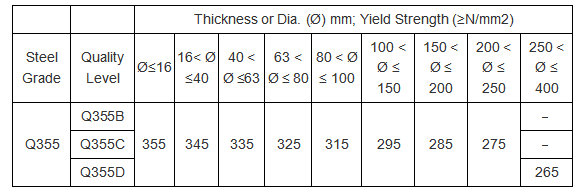 Propriétés mécaniques du Q355 (laminé à chaud) Propriétés mécaniques du Q355 (laminé à chaud)