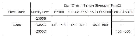 Propriétés mécaniques du Q355 (laminé à chaud) Propriétés mécaniques du Q355 (laminé à chaud)